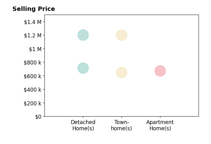 Julie Nirschl's sold homes include detached homes from $715K to $1.2M, townhomes from $650K to $1.2M, apartment homes at $675K.