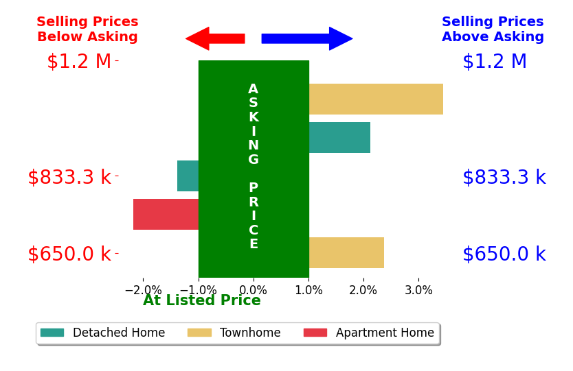 Julie Nirschl's sold homes closed 0.9% above asking on average, with 3 homes above, 2 below, and 0 at asking price.
