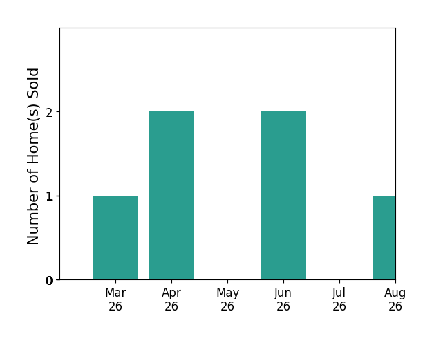 Matt Megel sold 1 home in March 2026, 2 homes in April 2026, 2 homes in June 2026, for a total of 5 homes.