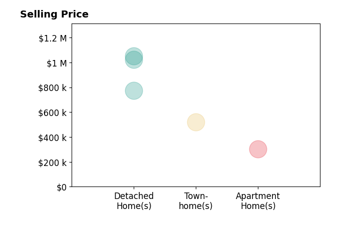 Matt Megel's sold homes include detached homes from $775K to $1.1M, townhomes at $522K, apartment homes at $303K.