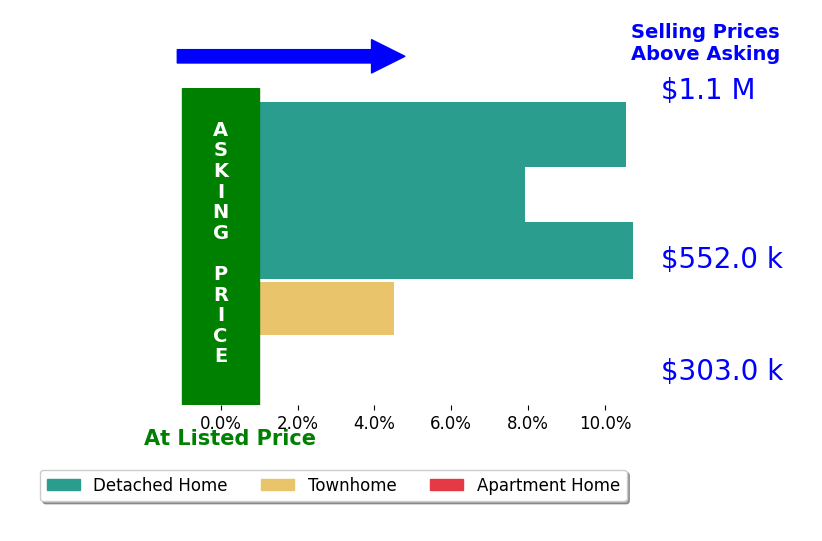 Matt Megel's sold homes closed 6.9% above asking on average, with 5 homes above, 0 below, and 0 at asking price.