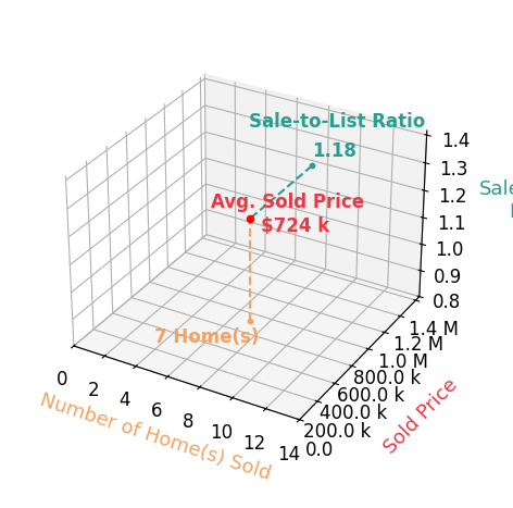 Matt Megel sold 5 homes with an average sold price of $735K and an average sale-to-list ratio of 106.9%.