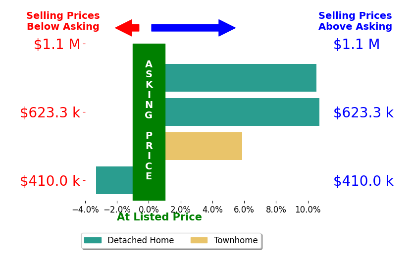 Bar chart comparing asking price vs selling price for Tyler Bailey