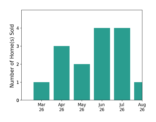 Karen Hall sold 1 home in March 2026, 3 homes in April 2026, 2 homes in May 2026, 3 homes in June 2026, 1 home in July 2026, for a total of 10 homes.