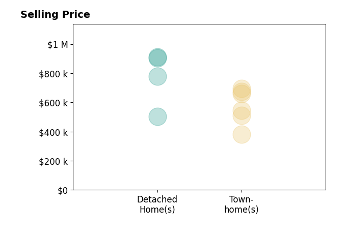 Karen Hall's sold homes include townhomes from $380K to $695K, detached homes from $505K to $910K.