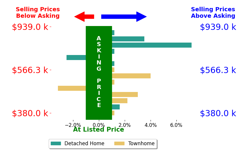 Karen Hall's sold homes closed 1.7% above asking on average, with 5 homes above, 1 below, and 4 at asking price.