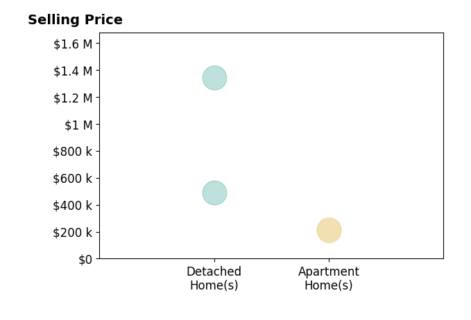 Histogram of home sales price ranges for Jennifer Toothman
