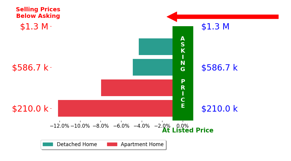 Bar chart comparing asking price vs selling price for Jennifer Toothman