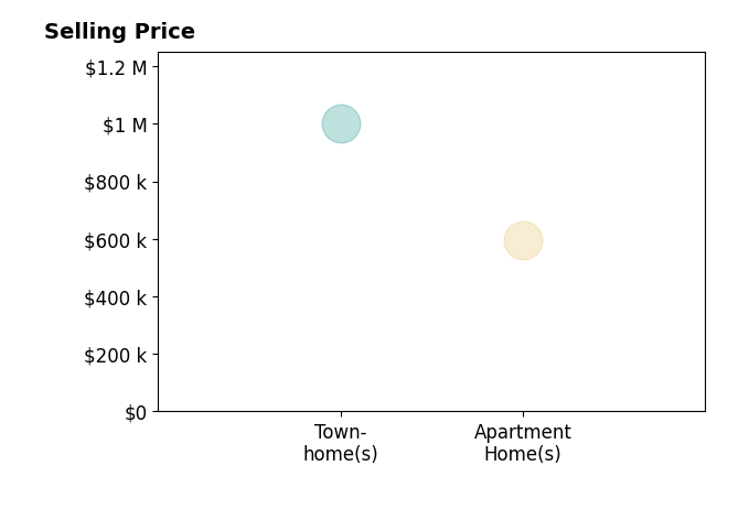 Histogram of home sales price ranges for Katherine Forno