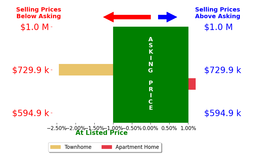 Bar chart comparing asking price vs selling price for Katherine Forno