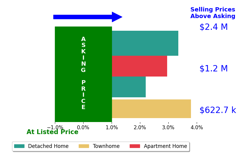 Neil Evans's sold homes closed 3.1% above asking on average, with 3 homes above, 0 below, and 0 at asking price.
