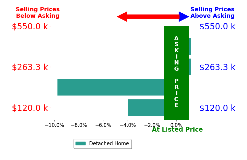 Andy Boone's sold homes closed 3.2% below asking on average, with 0 homes above, 2 below, and 2 at asking price.