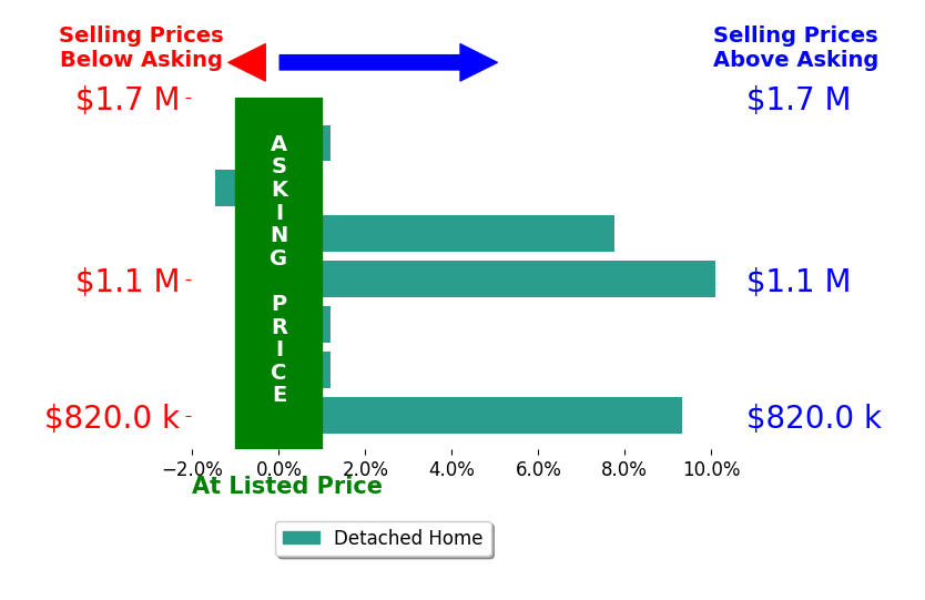 Suzanne Parisi's sold homes closed 1.6% above asking on average, with 1 homes above, 1 below, and 2 at asking price.