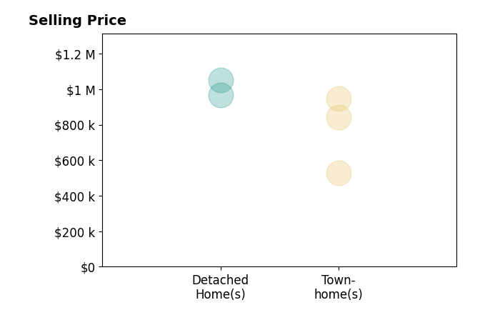 Stacy Rodgers's sold homes include detached homes from $965K to $1.1M, townhomes from $530K to $841K.