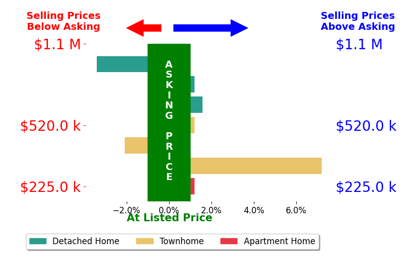 Stacy Rodgers's sold homes closed 1.7% above asking on average, with 2 homes above, 1 below, and 1 at asking price.