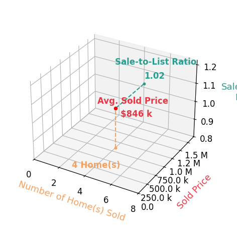 Stacy Rodgers sold 4 homes with an average sold price of $846K and an average sale-to-list ratio of 101.7%.