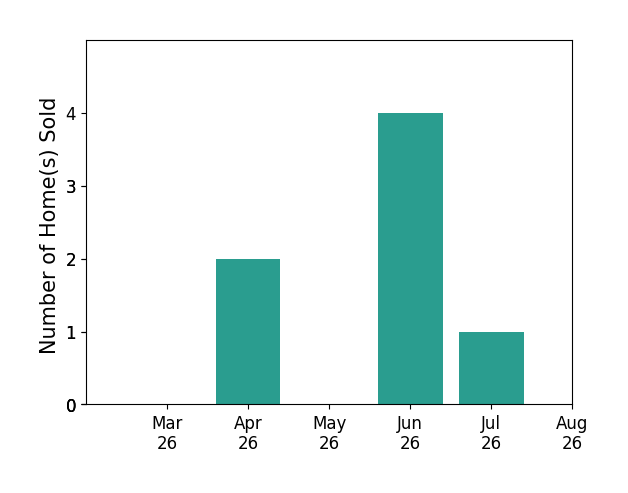 Kelly Samson sold 2 homes in April 2026, 4 homes in June 2026, 1 home in July 2026, for a total of 7 homes.