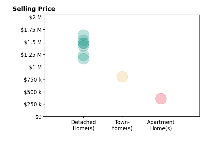 Kelly Samson's sold homes include detached homes from $1.2M to $1.6M, apartment homes at $359K.