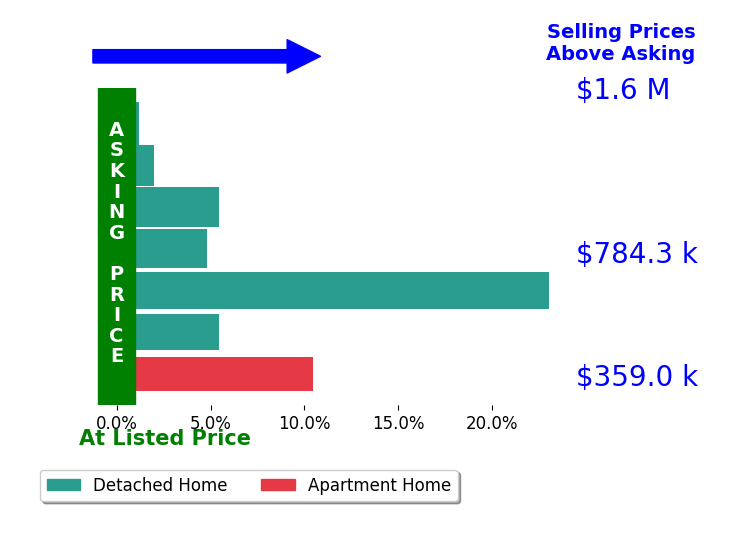 Kelly Samson's sold homes closed 7.2% above asking on average, with 6 homes above, 0 below, and 1 at asking price.
