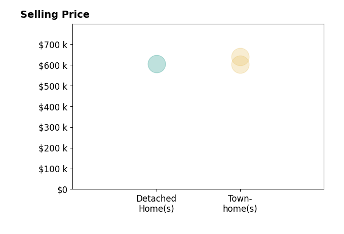 Esther Biggs's sold homes include detached homes at $605K, townhomes from $601K to $638K.