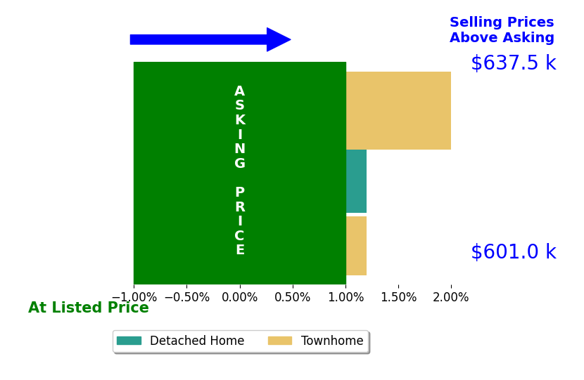 Esther Biggs's sold homes closed 1.0% above asking on average, with 1 homes above, 0 below, and 2 at asking price.