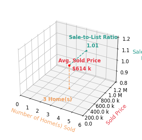 Esther Biggs sold 3 homes with an average sold price of $614K and an average sale-to-list ratio of 101.0%.