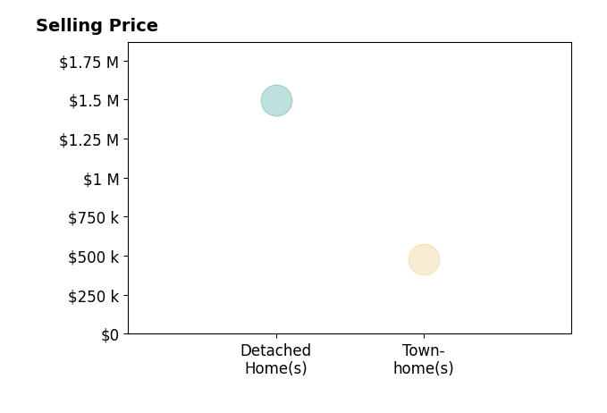 Sunita Lal's sold homes include detached homes at $1.5M, townhomes at $480K.