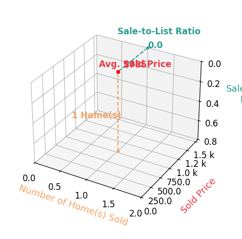 Chart showing sale-to-list price ratio for Brian Chevalier