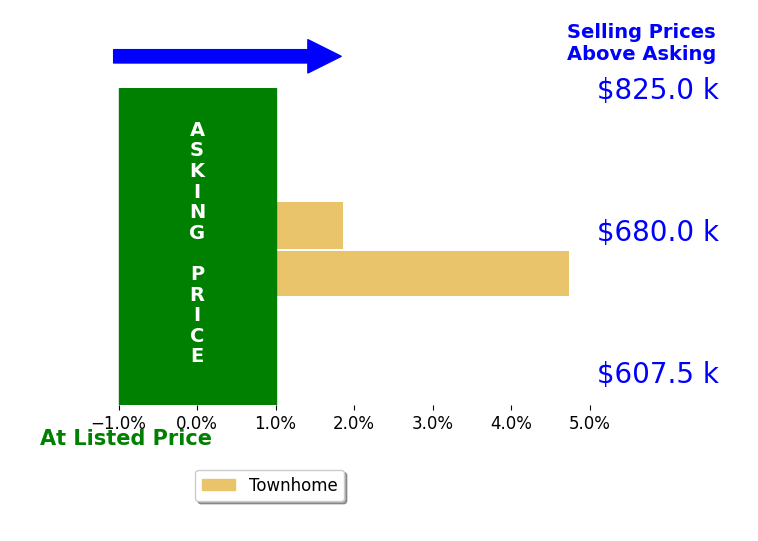 Michelle Gildea's sold homes closed 5.3% above asking on average, with 1 homes above, 0 below, and 0 at asking price.