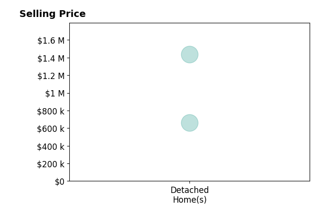 Kristin Meyer's sold homes include detached homes from $663K to $1.4M.
