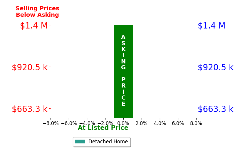 Kristin Meyer's sold homes closed 1.0% below asking on average, with 0 homes above, 1 below, and 1 at asking price.