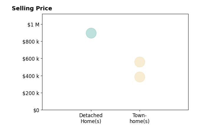Abel Aquino's sold homes include detached homes at $895K, townhomes from $385K to $560K.