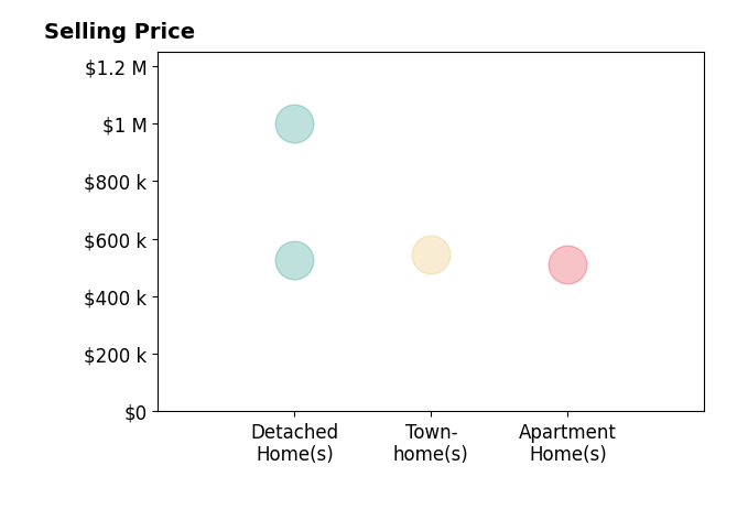 Histogram of home sales price ranges for Lou Ann Armstrong