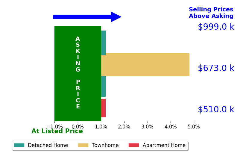 Bar chart comparing asking price vs selling price for Lou Ann Armstrong