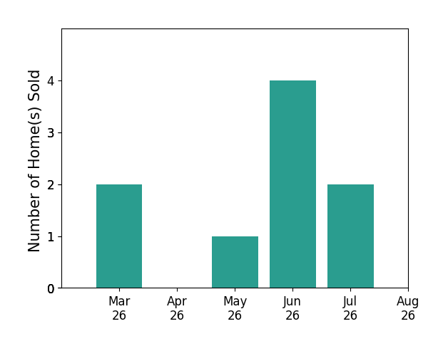 Tammy Irby sold 2 homes in March 2026, 1 home in May 2026, 4 homes in June 2026, 2 homes in July 2026, for a total of 9 homes.