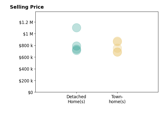 Tammy Irby's sold homes include detached homes from $715K to $1.1M, townhomes from $685K to $875K.