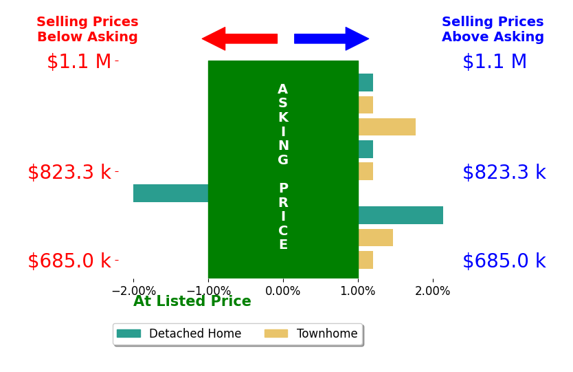 Tammy Irby's sold homes closed 0.4% above asking on average, with 3 homes above, 1 below, and 5 at asking price.