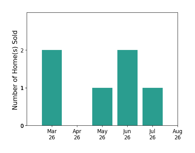 Greg Wells sold 2 homes in March 2026, 1 home in May 2026, 2 homes in June 2026, 1 home in July 2026, for a total of 6 homes.