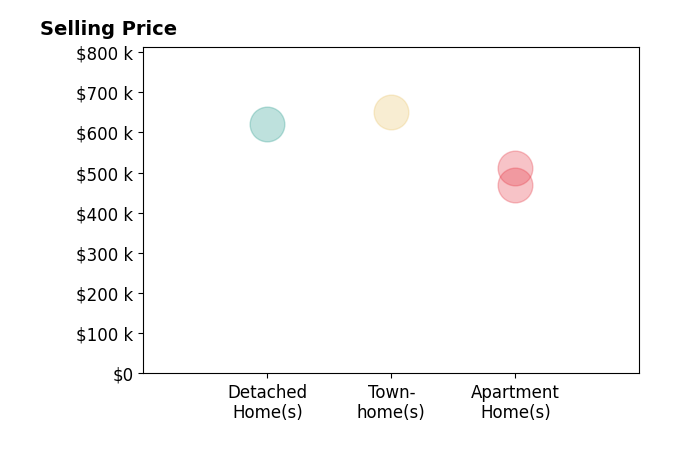 Aarti Sood's sold homes include apartment homes from $470K to $512K, detached homes at $620K, townhomes at $650K.