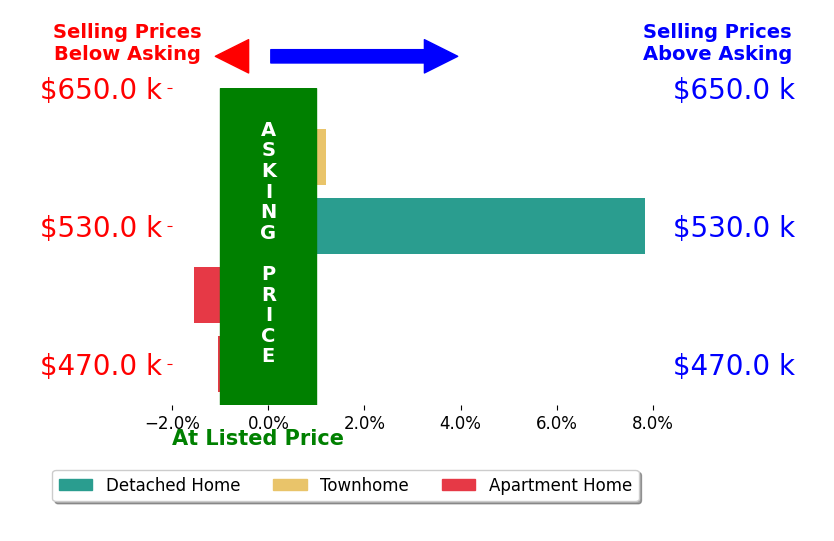 Aarti Sood's sold homes closed 1.3% above asking on average, with 1 homes above, 2 below, and 1 at asking price.
