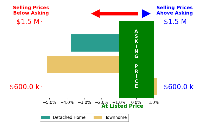 Lalitha Sivakumar's sold homes closed 3.0% below asking on average, with 0 homes above, 2 below, and 1 at asking price.
