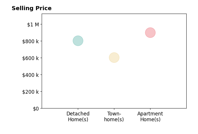 Marc Vuolo's sold homes include apartment homes at $900K, detached homes at $805K, townhomes at $605K.