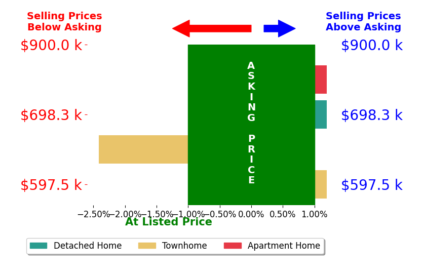 Marc Vuolo's sold homes closed 0.6% below asking on average, with 0 homes above, 1 below, and 2 at asking price.