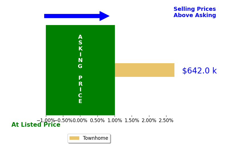 Lisa Ford's sold homes closed 2.7% above asking on average, with 1 homes above, 0 below, and 0 at asking price.
