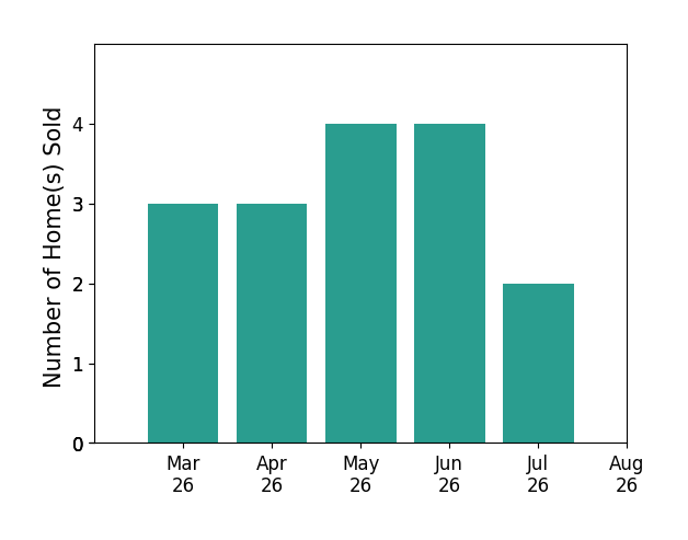 Lauren Page sold 3 homes in March 2026, 3 homes in April 2026, 4 homes in May 2026, 4 homes in June 2026, 2 homes in July 2026, for a total of 16 homes.