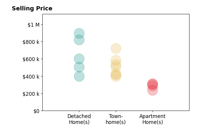 Lauren Page's sold homes include apartment homes from $237K to $315K, townhomes from $400K to $720K, detached homes from $400K to $895K.
