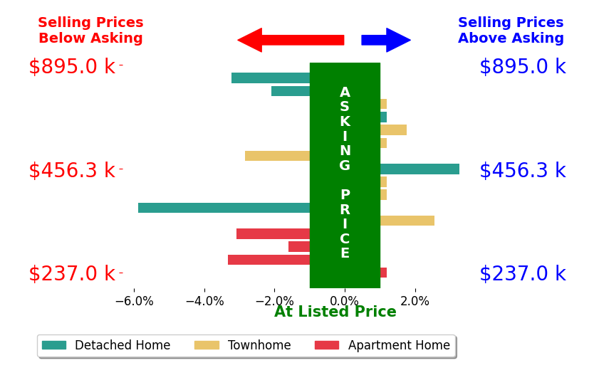 Lauren Page's sold homes closed 0.8% below asking on average, with 4 homes above, 7 below, and 5 at asking price.