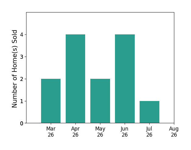 Cristina Dougherty sold 2 homes in March 2026, 4 homes in April 2026, 2 homes in May 2026, 4 homes in June 2026, 1 home in July 2026, for a total of 13 homes.