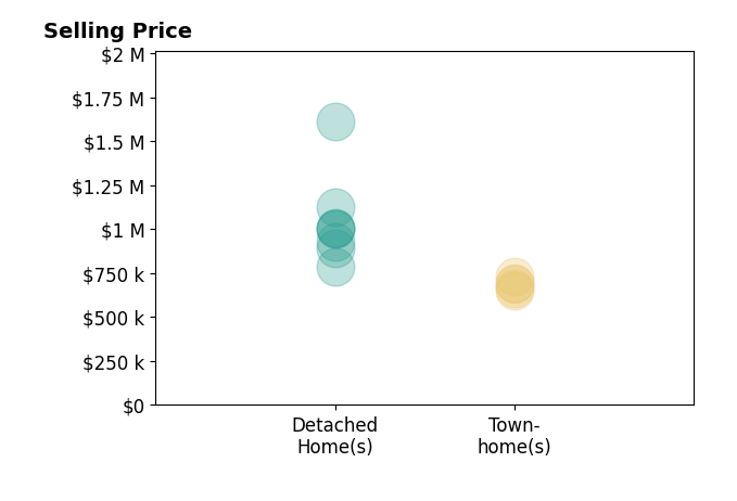 Cristina Dougherty's sold homes include townhomes from $650K to $729K, detached homes from $785K to $1.6M.