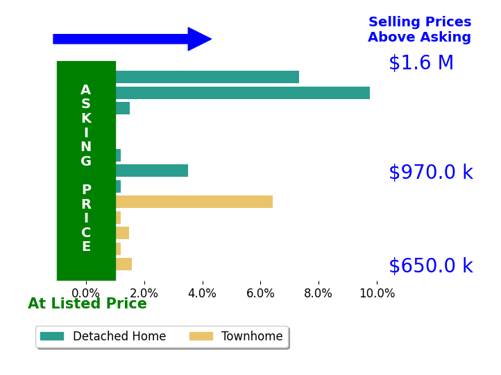 Cristina Dougherty's sold homes closed 2.6% above asking on average, with 9 homes above, 0 below, and 4 at asking price.